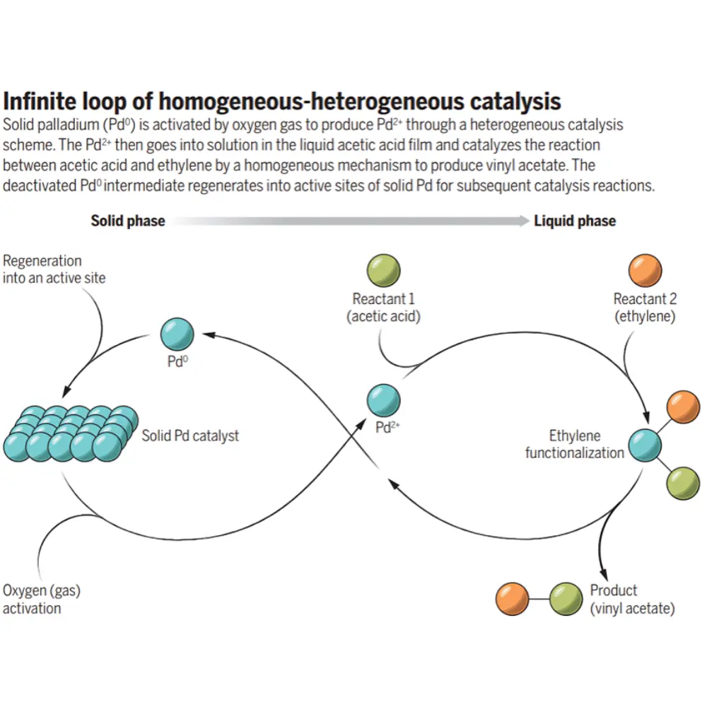 کاتالیز در چهارراه‌ها: عملکرد هم‌زمان کاتالیز همگن و ناهمگن در یک فرآیند شیمیایی