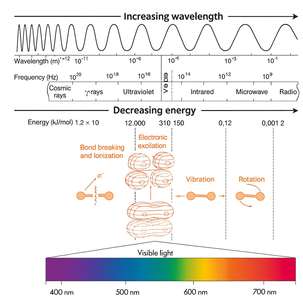 طیف سنجی و اصول بنیادین آن